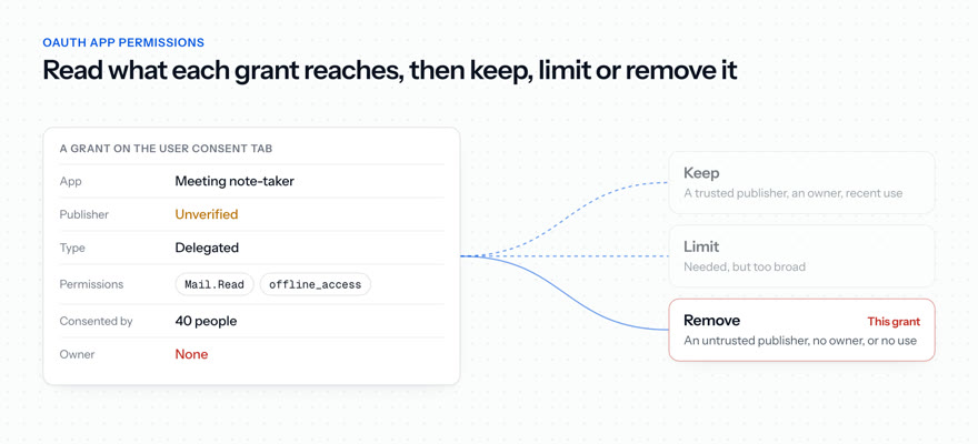 An OAuth grant under audit: a meeting note-taker from an unverified publisher holds Mail.Read and offline_access, forty people consented and nobody owns it, and the decision is remove