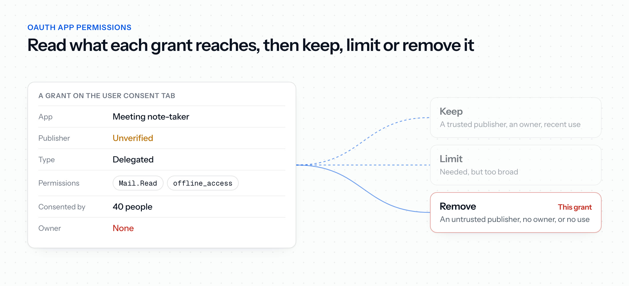 An OAuth grant under audit: a meeting note-taker from an unverified publisher holds Mail.Read and offline_access, forty people consented and nobody owns it, and the decision is remove