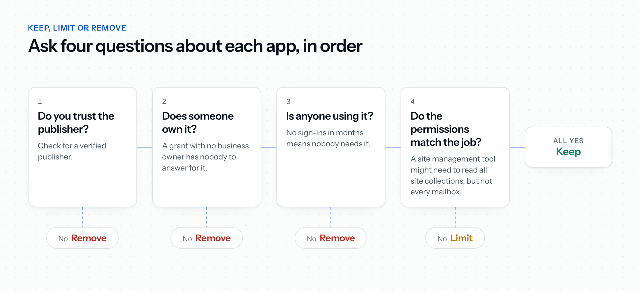 Four questions about each OAuth app, asked in order: do you trust the publisher, does someone own it, is anyone using it, do the permissions match the job. A no to any of the first three means remove, a no to the last means limit, and four yeses mean keep