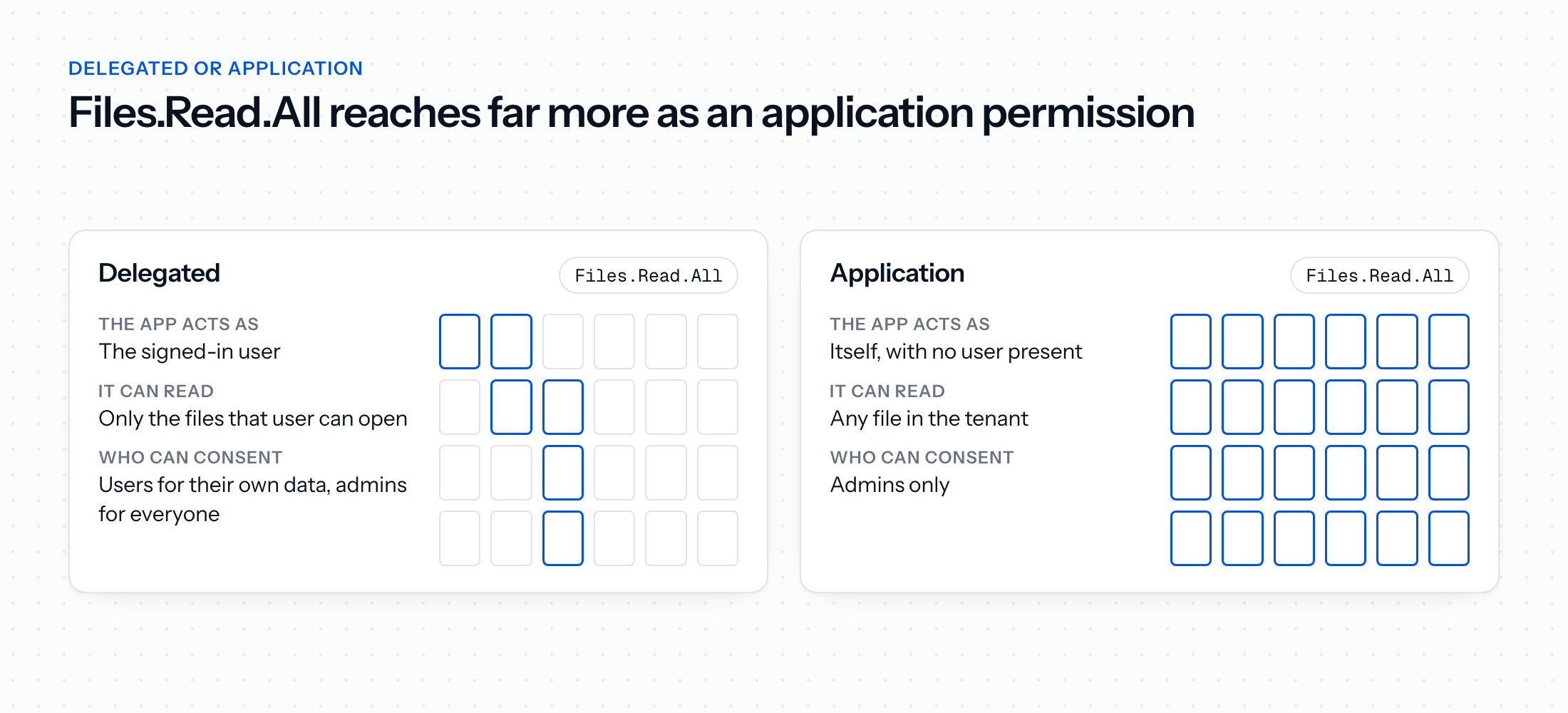 The same permission, Files.Read.All, granted two ways: as a delegated permission the app reads only the files the signed-in user can open and users can consent, as an application permission it reads any file in the tenant with no user present and only admins can consent