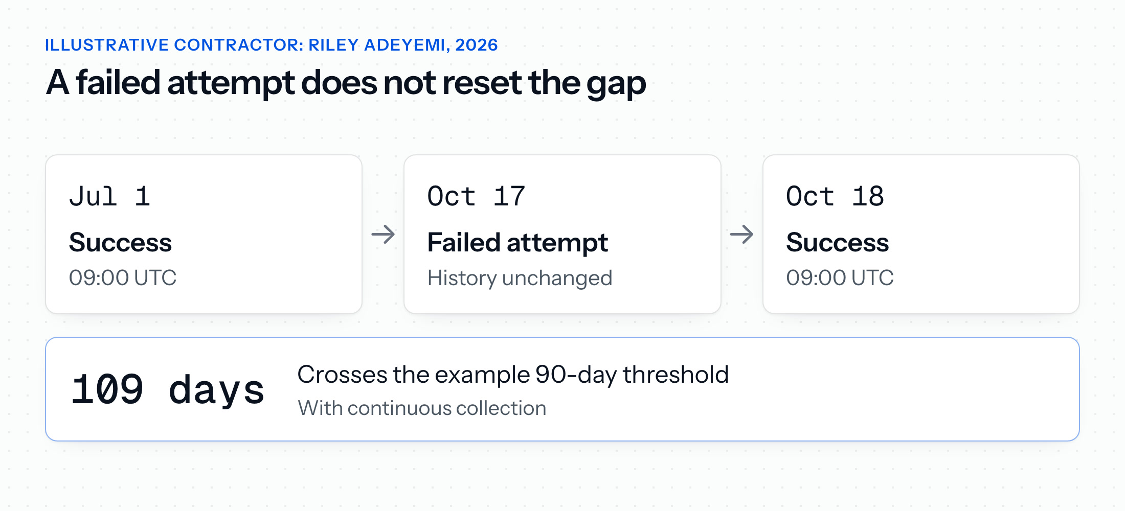 Riley's successful sign-ins are 109 days apart despite a failed attempt between them, with continuous collection