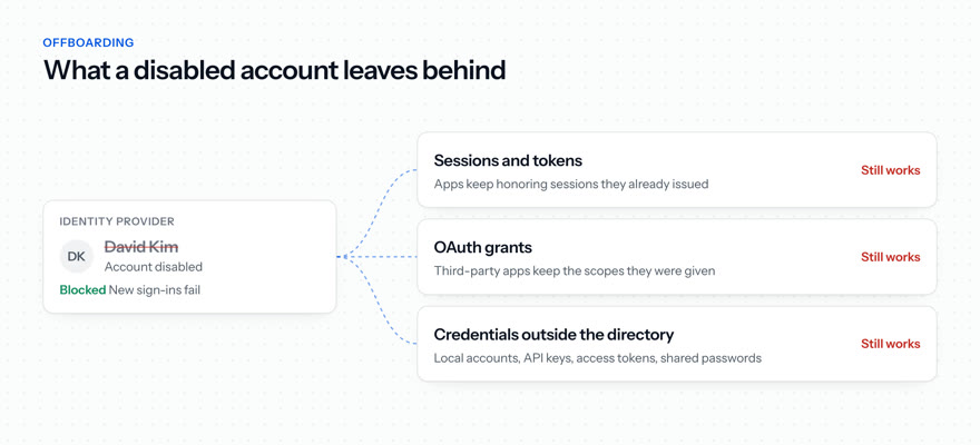 A leaver's account disabled in the identity provider blocks new sign-ins, while sessions and tokens, OAuth grants and credentials outside the directory still work