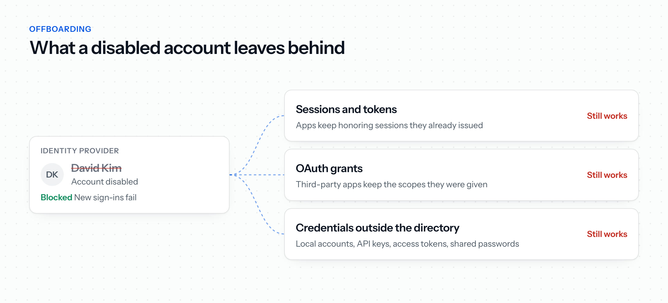 A leaver's account disabled in the identity provider blocks new sign-ins, while sessions and tokens, OAuth grants and credentials outside the directory still work