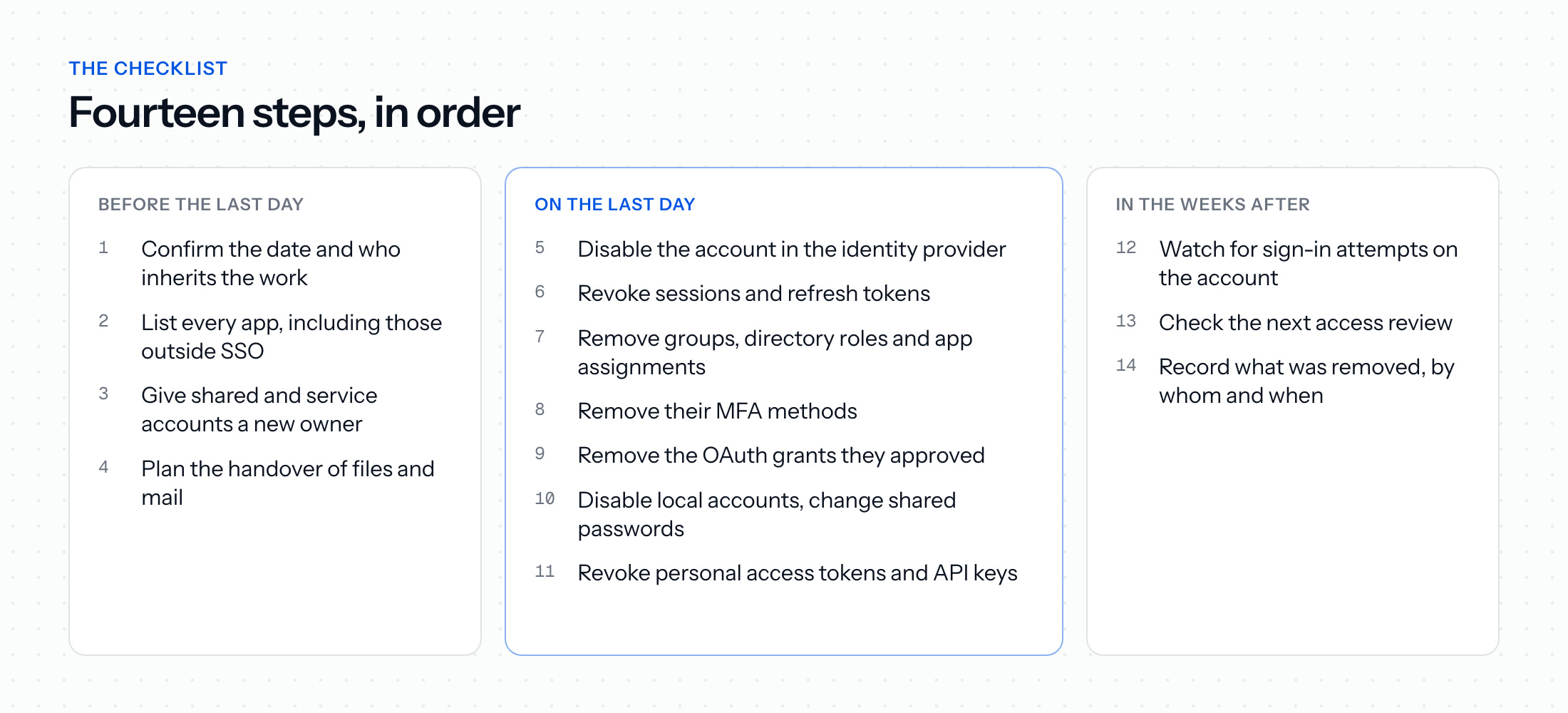 The offboarding checklist in three phases: four steps before the last day, seven on the last day from disabling the account to revoking API keys, and three in the weeks after