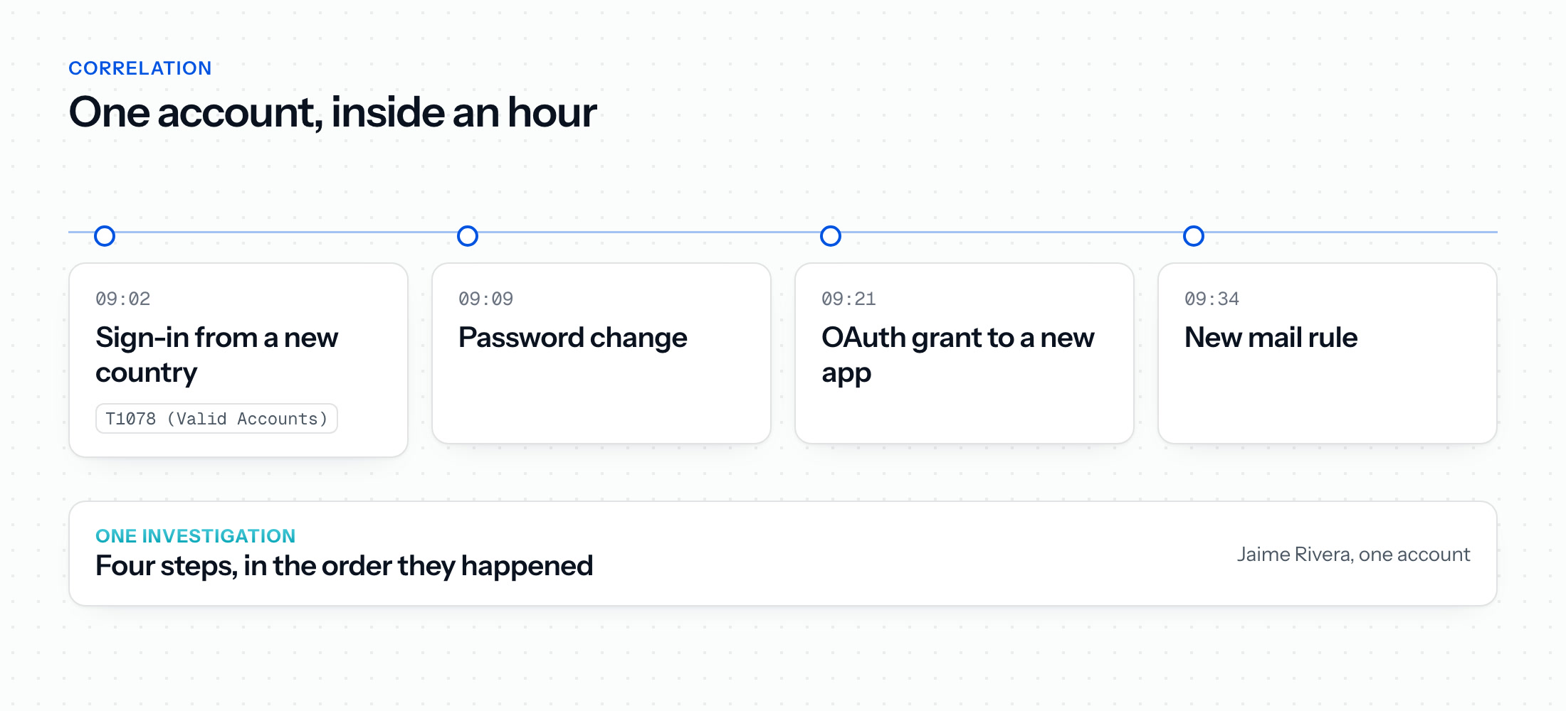 Four events on one account inside an hour, a sign-in from a new country, a password change, an OAuth grant and a new mail rule, grouped into one investigation in the order they happened
