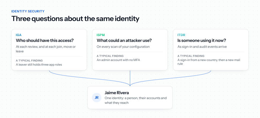 IGA, ISPM and ITDR as three questions about one identity: who should have this access, what could an attacker use, and is someone using it now, each with a typical finding