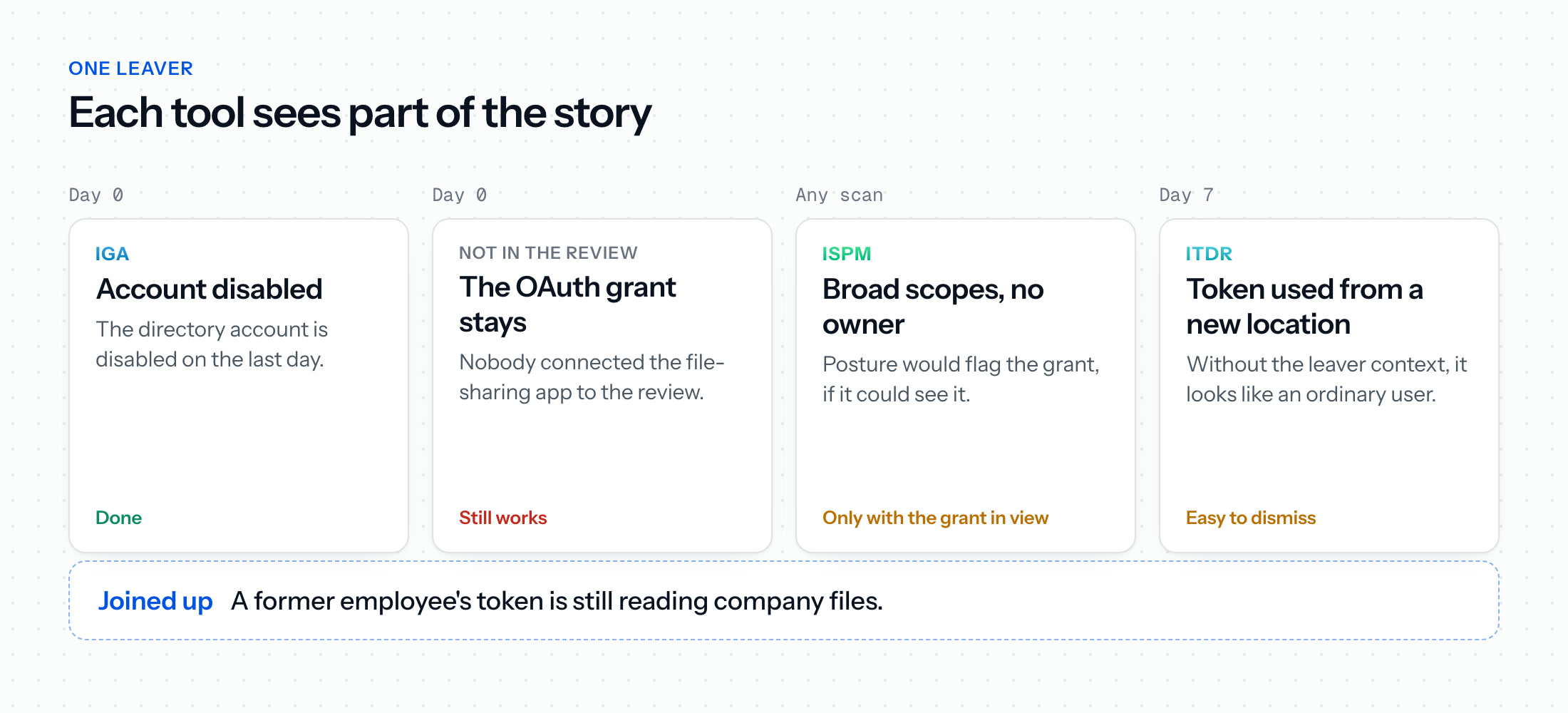 One leaver seen by three tools that do not share context: the directory account is disabled on day 0, an OAuth grant to a file-sharing app survives, posture could flag it, and on day 7 the token is used and looks like an ordinary user