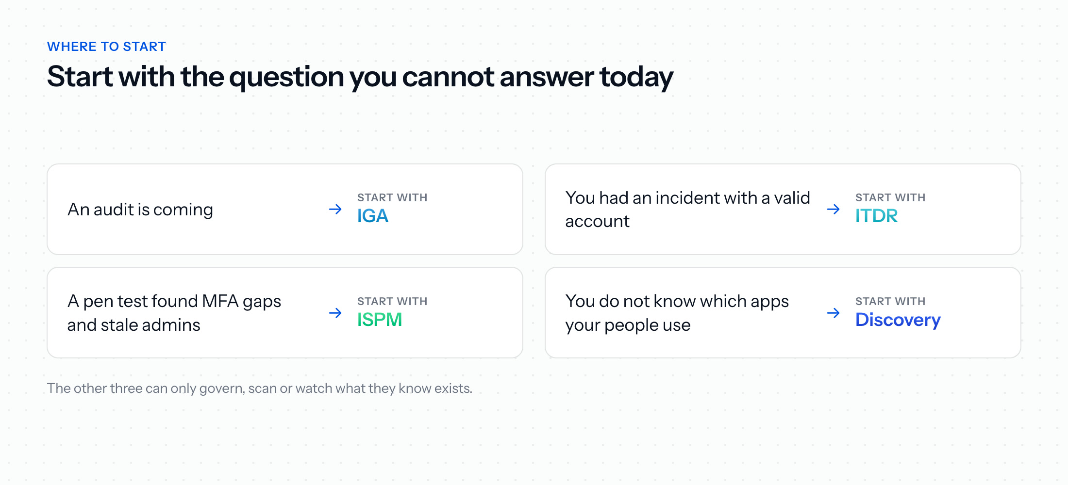 Where to start: an audit points to IGA, an incident with a valid account to ITDR, a pen test that found MFA gaps to ISPM, and not knowing which apps people use to discovery