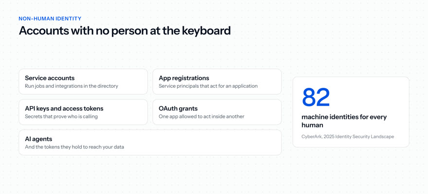 Kinds of non-human identity: service accounts, app registrations and service principals, API keys and access tokens, OAuth grants between apps, and AI agents, beside CyberArk's 2025 finding of 82 machine identities for every human