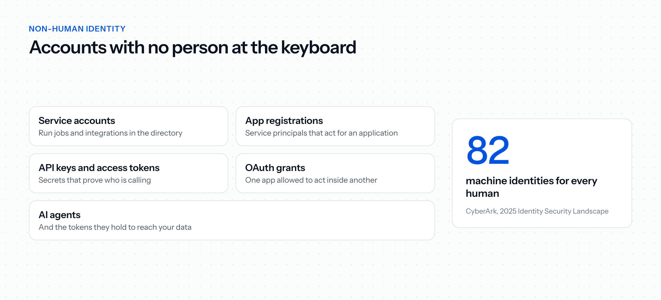 Kinds of non-human identity: service accounts, app registrations and service principals, API keys and access tokens, OAuth grants between apps, and AI agents, beside CyberArk's 2025 finding of 82 machine identities for every human