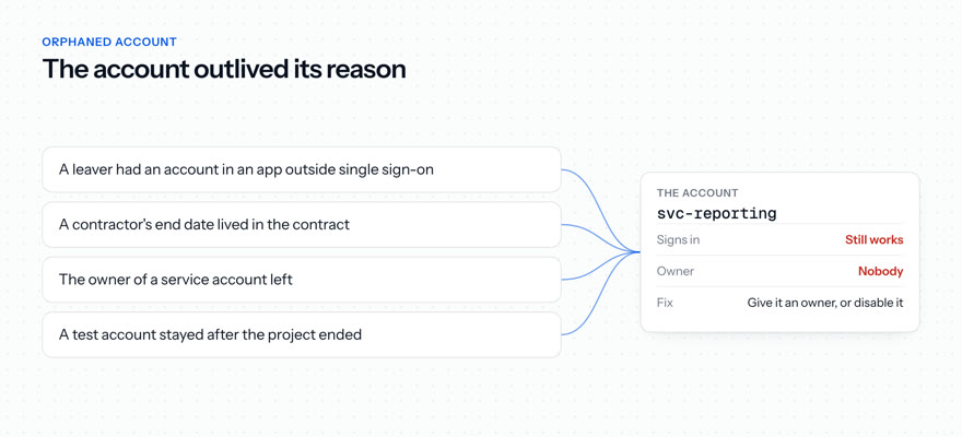 How an account becomes orphaned: a leaver's app outside single sign-on, a contractor's end date kept in a contract, a service account whose owner left, or a project account left behind, each ending in an account that still works with nobody responsible