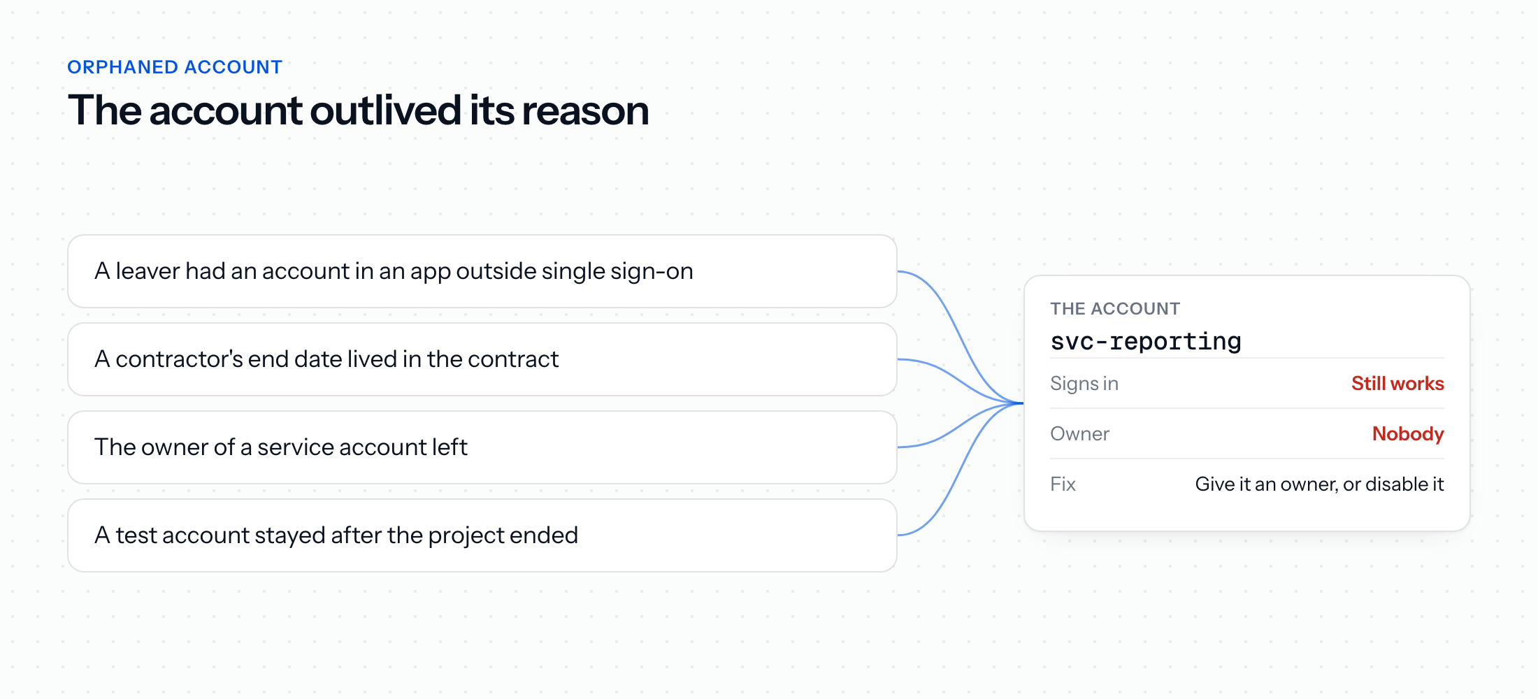 How an account becomes orphaned: a leaver's app outside single sign-on, a contractor's end date kept in a contract, a service account whose owner left, or a project account left behind, each ending in an account that still works with nobody responsible