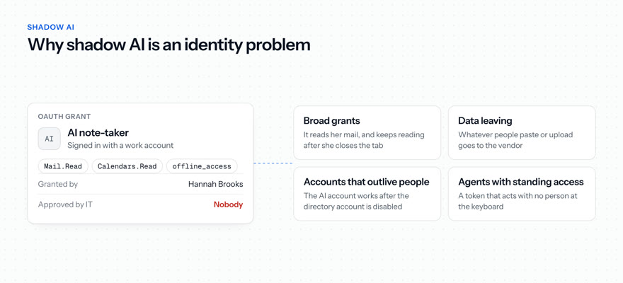 Hannah Brooks grants an AI note-taker Mail.Read, Calendars.Read and offline_access that nobody in IT approved, which makes shadow AI an identity problem: broad grants, data leaving, accounts that outlive people, and agents with standing access