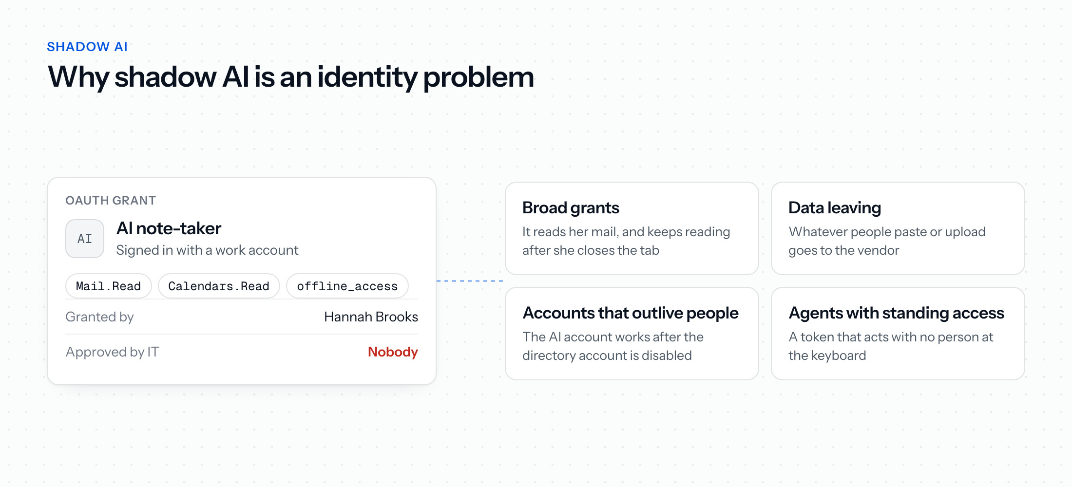 Hannah Brooks grants an AI note-taker Mail.Read, Calendars.Read and offline_access that nobody in IT approved, which makes shadow AI an identity problem: broad grants, data leaving, accounts that outlive people, and agents with standing access