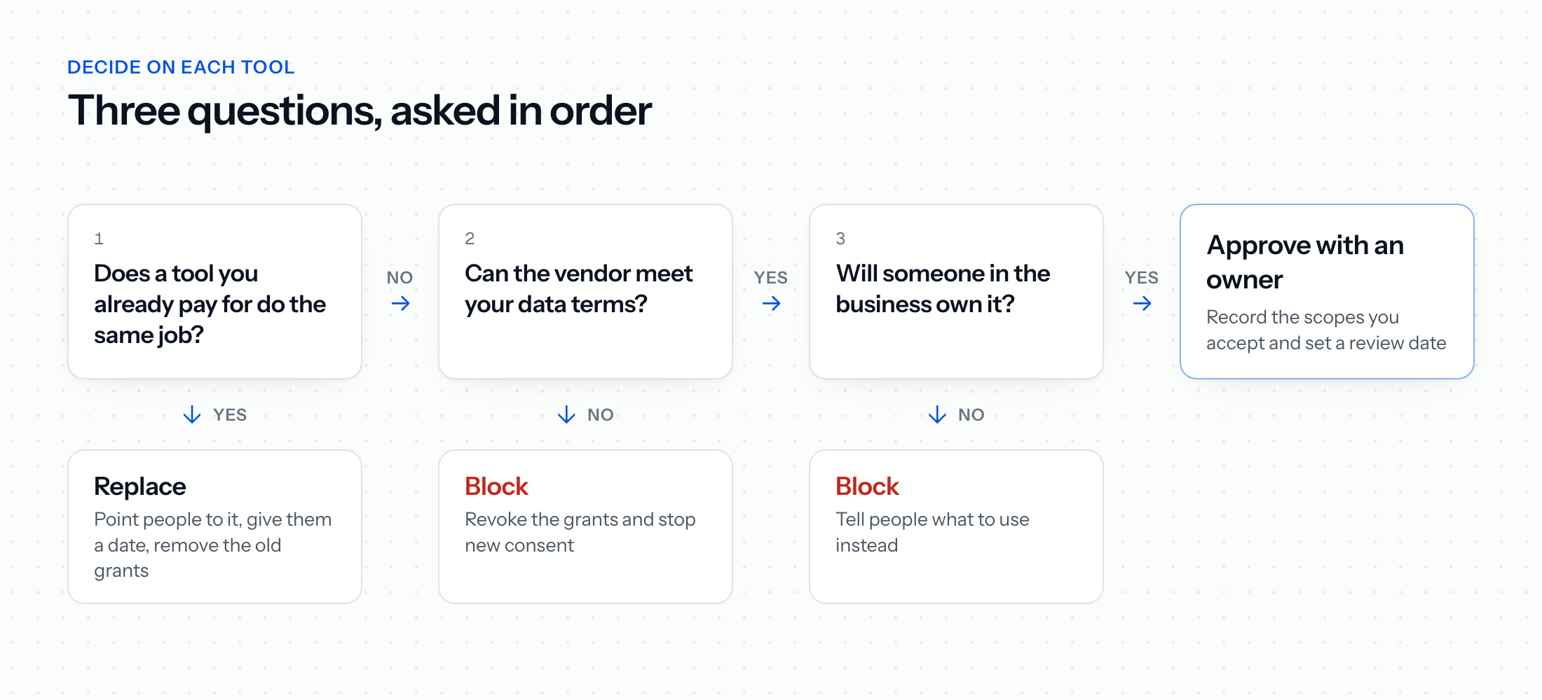 Deciding on an AI tool with three questions in order: if a tool you already pay for does the same job, replace it; if the vendor cannot meet your data terms, block it; if someone in the business will own it, approve it with that owner, and if nobody will, block it