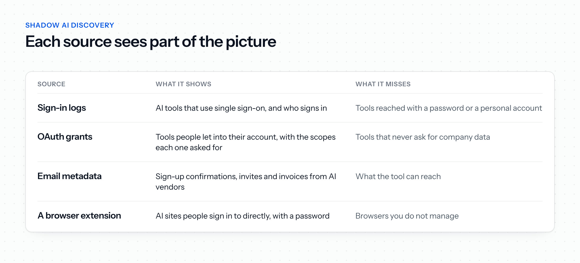 Where shadow AI shows up: sign-in logs show AI tools that use single sign-on, OAuth grants show the scopes each tool asked for, email metadata shows sign-ups, invites and invoices, and a browser extension shows AI sites signed in to with a password, each with what it misses