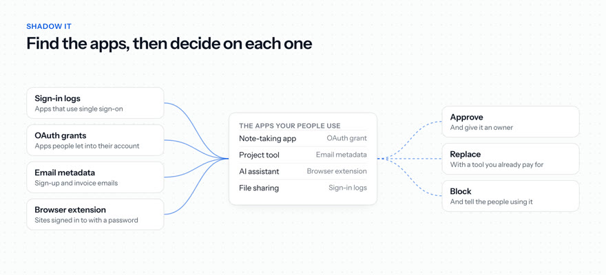 Finding shadow IT: sign-in logs, OAuth grants, email metadata and a browser extension feed one list of the apps people use, and each app is approved with an owner, replaced or blocked
