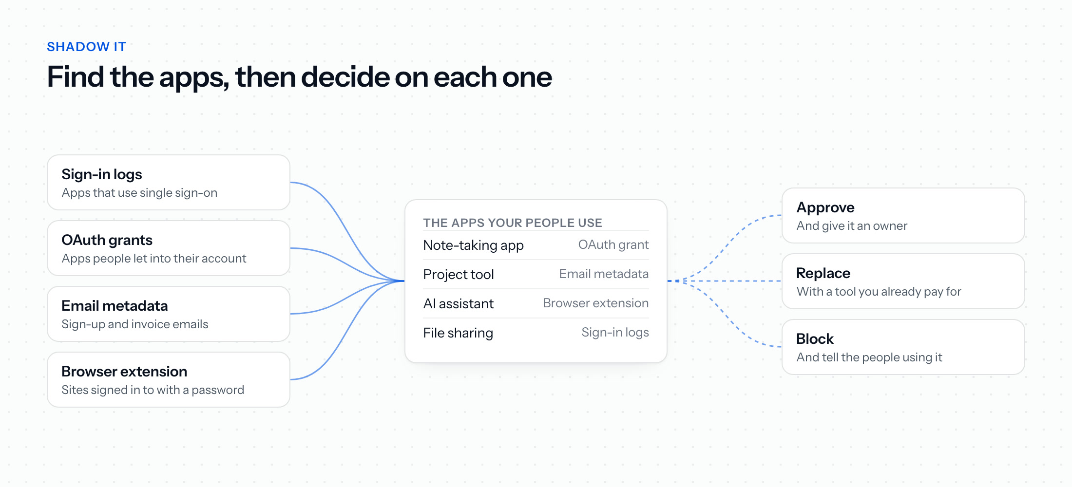 Finding shadow IT: sign-in logs, OAuth grants, email metadata and a browser extension feed one list of the apps people use, and each app is approved with an owner, replaced or blocked
