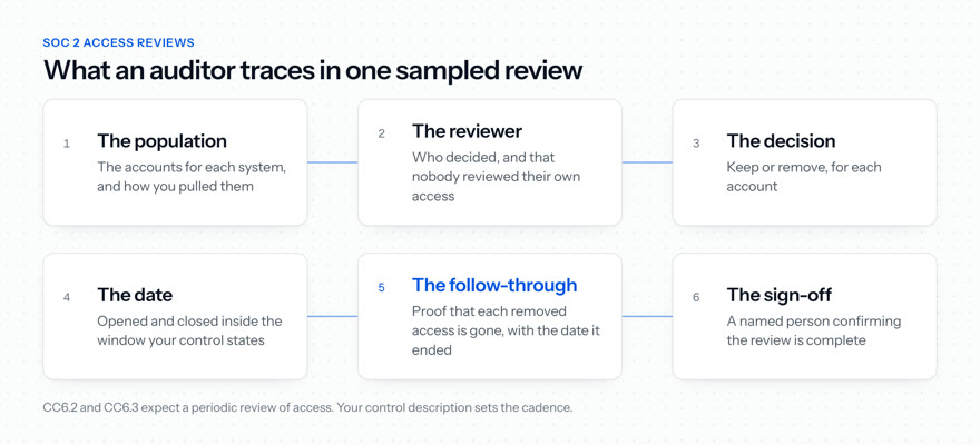 What a SOC 2 auditor traces in one sampled access review: the population, the reviewer, the decision, the date, the follow-through on each removal and the sign-off