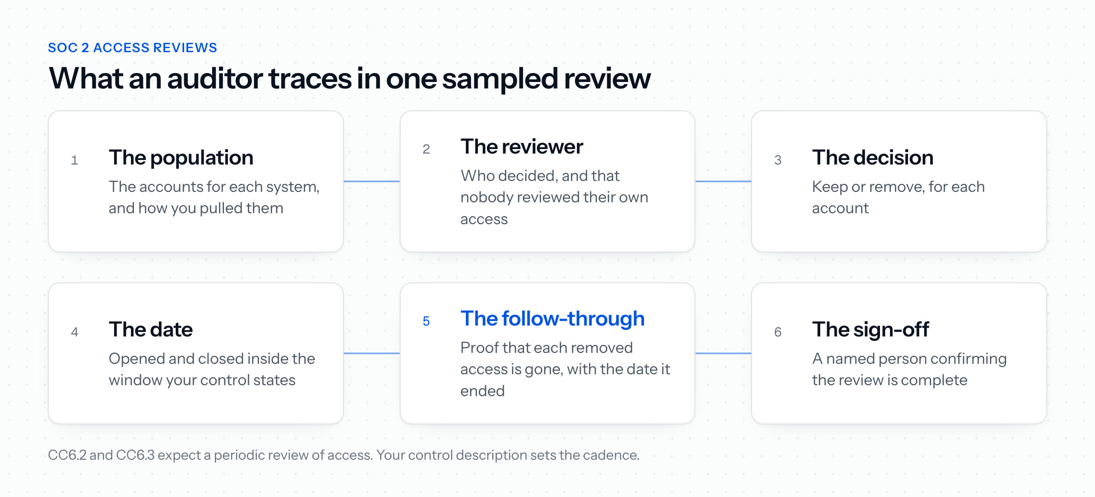 What a SOC 2 auditor traces in one sampled access review: the population, the reviewer, the decision, the date, the follow-through on each removal and the sign-off