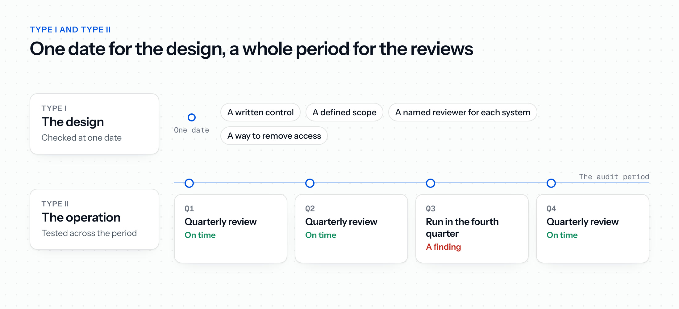 A Type I report looks at the design of the access review control on one date, while a Type II report tests each quarterly review that fell inside the period, where a third-quarter review run in the fourth quarter is a finding
