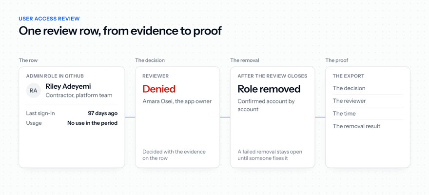 One user access review row from evidence to proof: Riley Adeyemi's GitHub admin role shows a last sign-in 97 days ago and no use, Amara Osei denies it, the role comes off and the removal is confirmed, and the export keeps the decision, reviewer, time and removal result