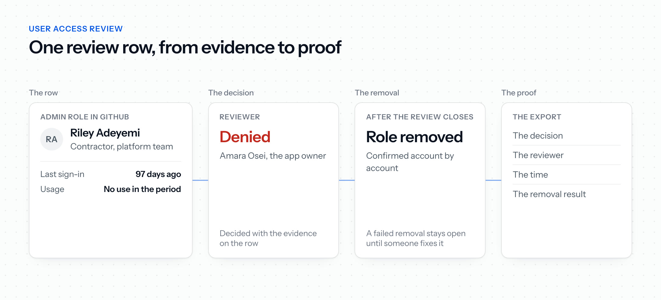 One user access review row from evidence to proof: Riley Adeyemi's GitHub admin role shows a last sign-in 97 days ago and no use, Amara Osei denies it, the role comes off and the removal is confirmed, and the export keeps the decision, reviewer, time and removal result