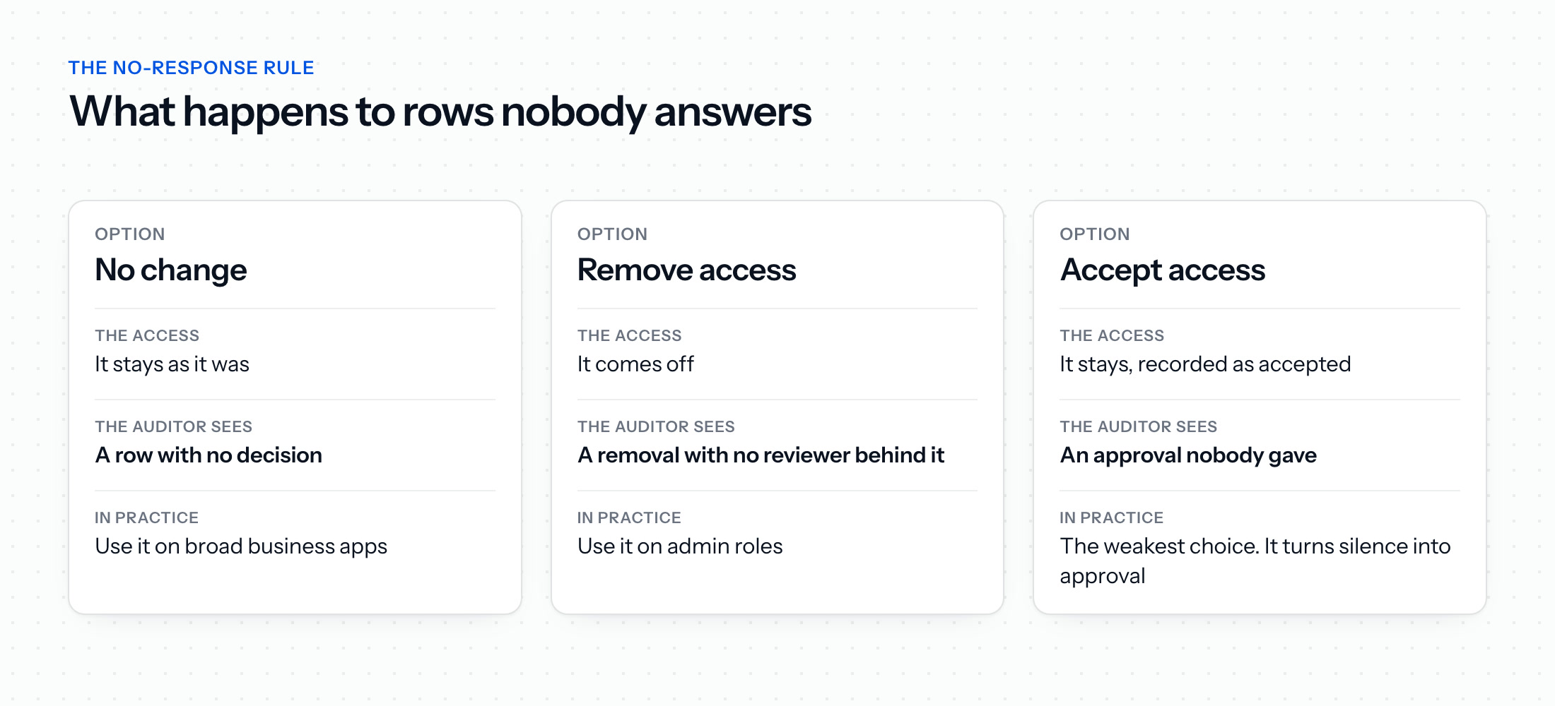 Three options for rows nobody answers: no change keeps the access and leaves a row with no decision, remove access takes it off with no reviewer behind it, and accept access keeps it as an approval nobody gave