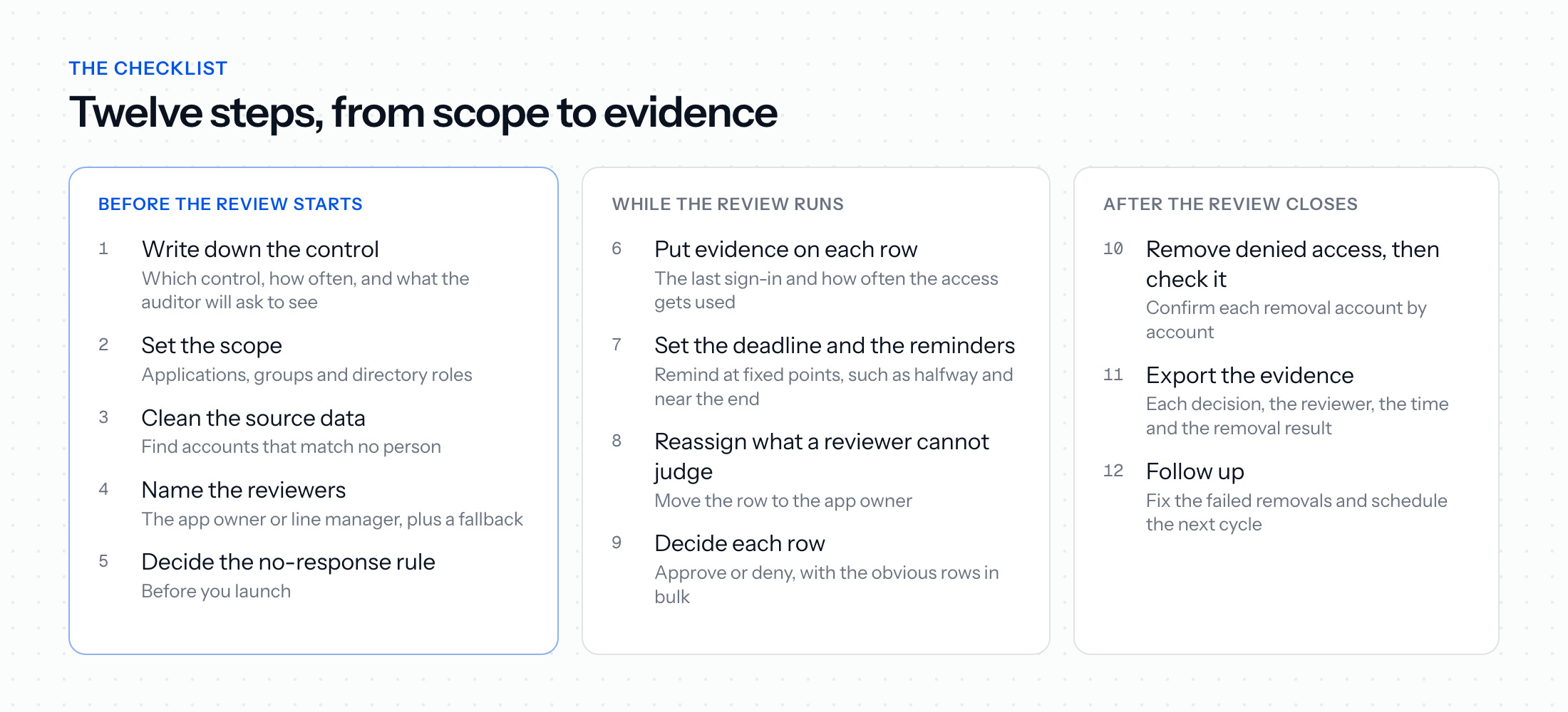 The user access review checklist in three phases: five steps before the review starts, from writing down the control to deciding the no-response rule, four while it runs, and three after it closes, from removing denied access to the follow-up