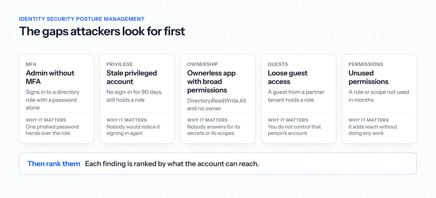 What identity security posture management checks for: an admin without MFA, a stale privileged account, an ownerless app with broad permissions, loose guest access and unused permissions, each ranked by what the account can reach