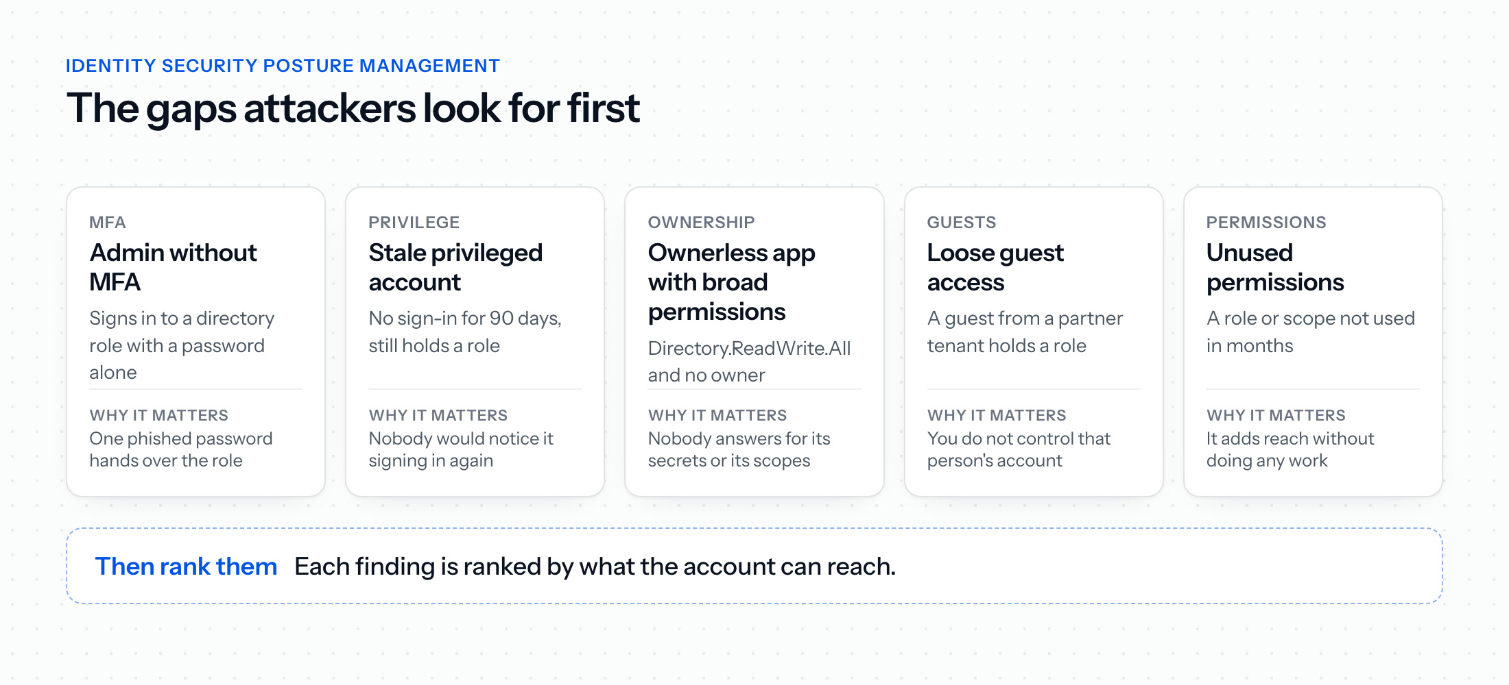 What identity security posture management checks for: an admin without MFA, a stale privileged account, an ownerless app with broad permissions, loose guest access and unused permissions, each ranked by what the account can reach