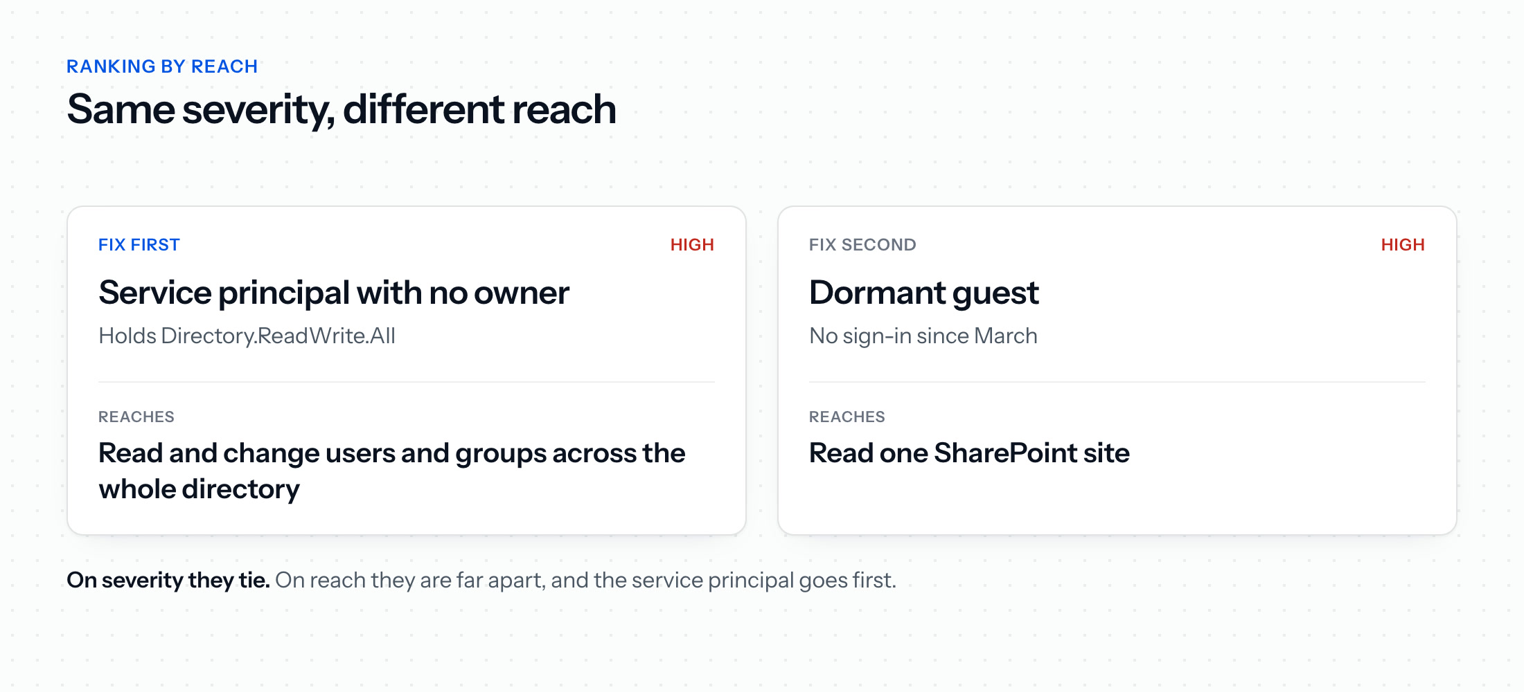 Two findings with the same high severity: a service principal with Directory.ReadWrite.All and no owner can read and change every user and group, while a dormant guest can read one SharePoint site, and the service principal goes first