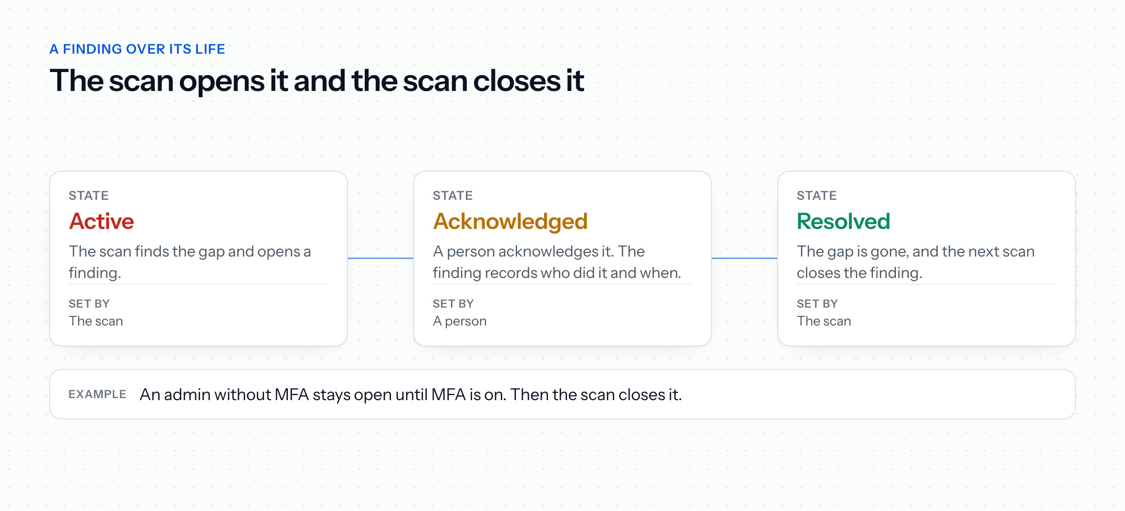 A posture finding as a standing condition: the scan opens it as active, a person can acknowledge it, which records who and when, and the scan closes it as resolved once the gap is gone
