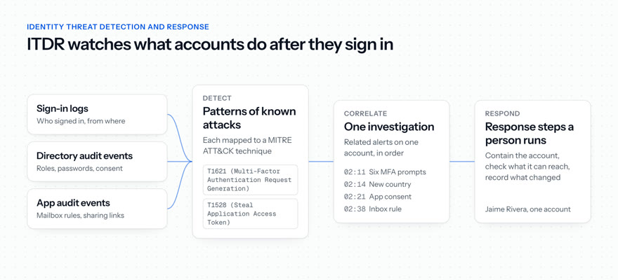 How ITDR works: sign-in logs, directory audit events and app audit events feed detections mapped to MITRE ATT&CK, related alerts on one account become one investigation, and a person runs the response steps