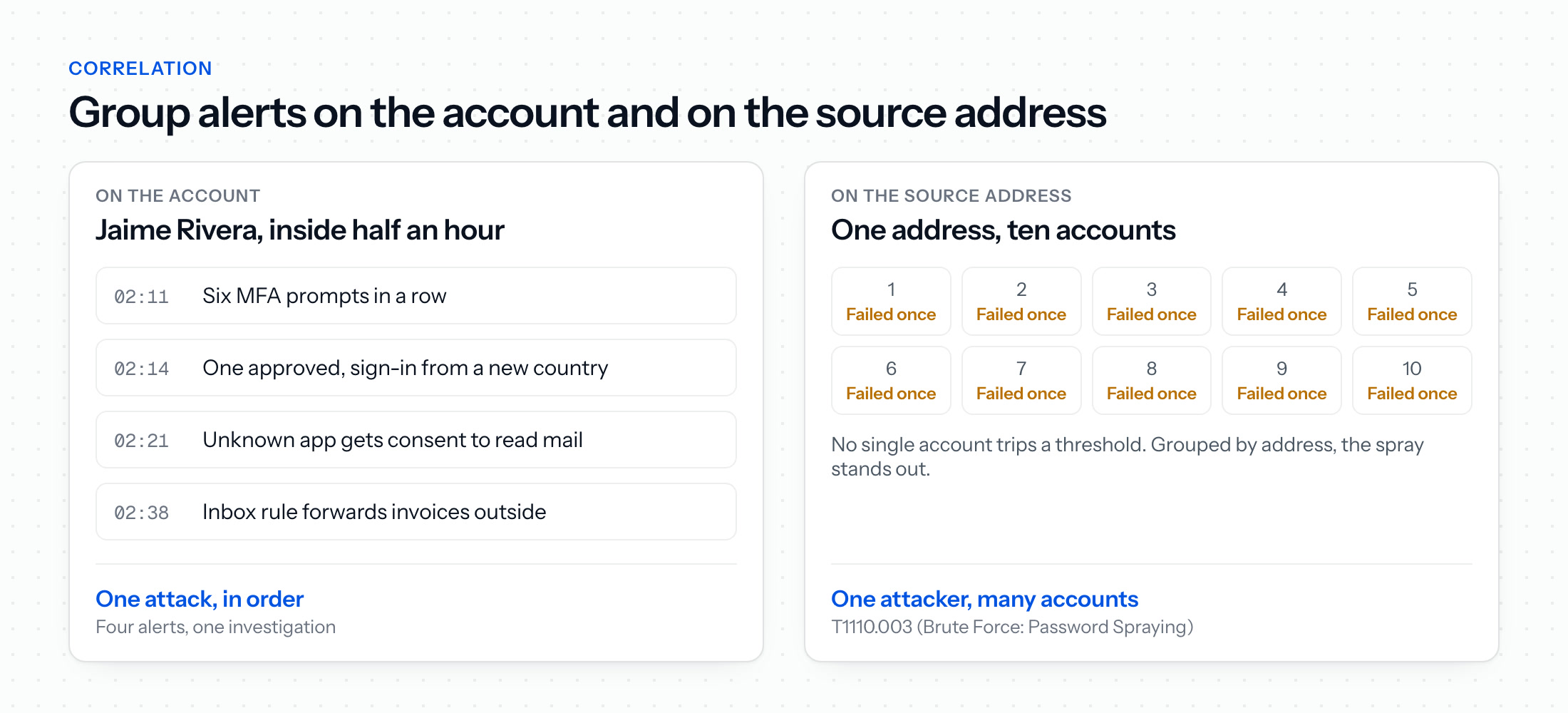 Two ways to correlate identity alerts: on one account, four alerts on Jaime Rivera between 02:11 and 02:38 read as one attack in order; on one source address, one failed sign-in on each of ten accounts reads as one attacker