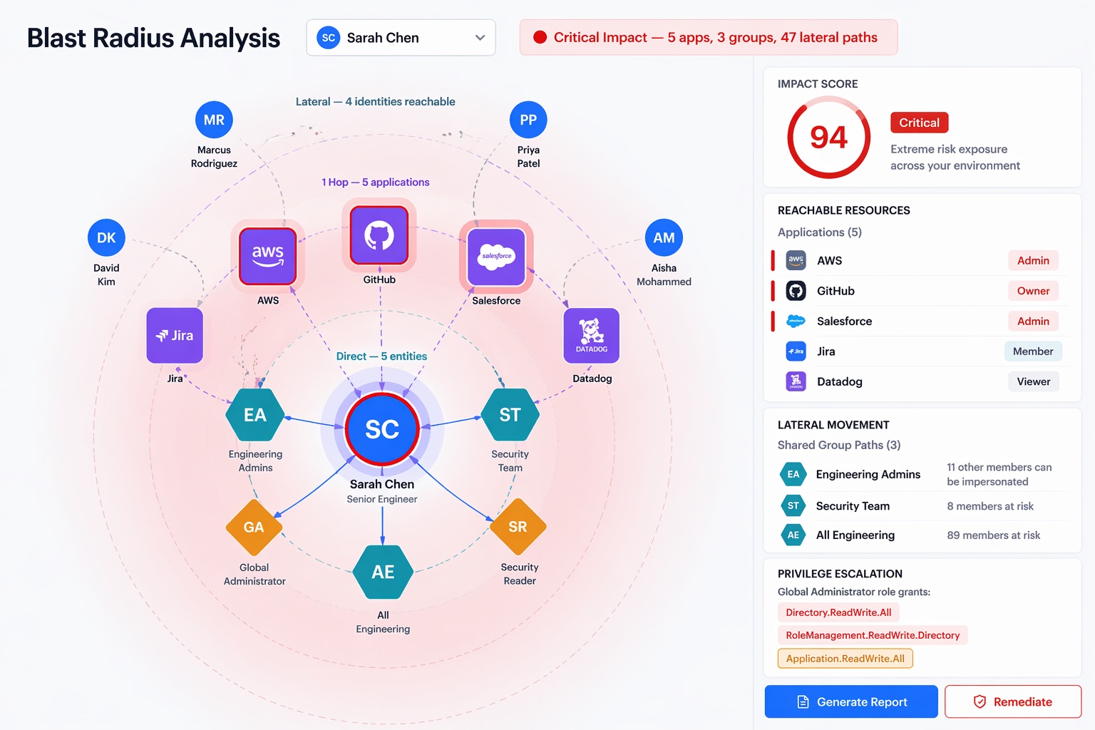 User blast radius with concentric impact rings
