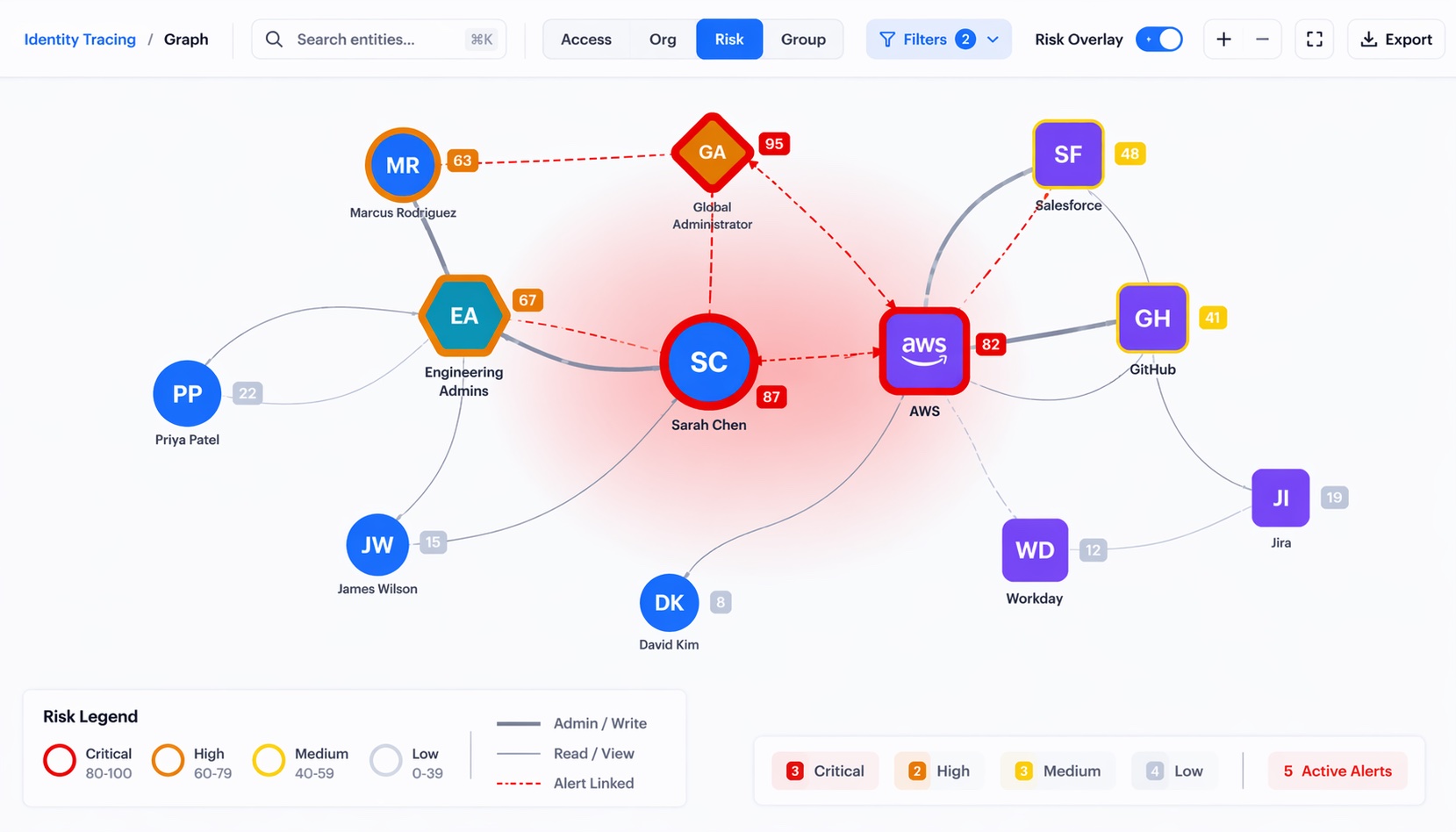 Identity Access Tracing graph with risk overlay