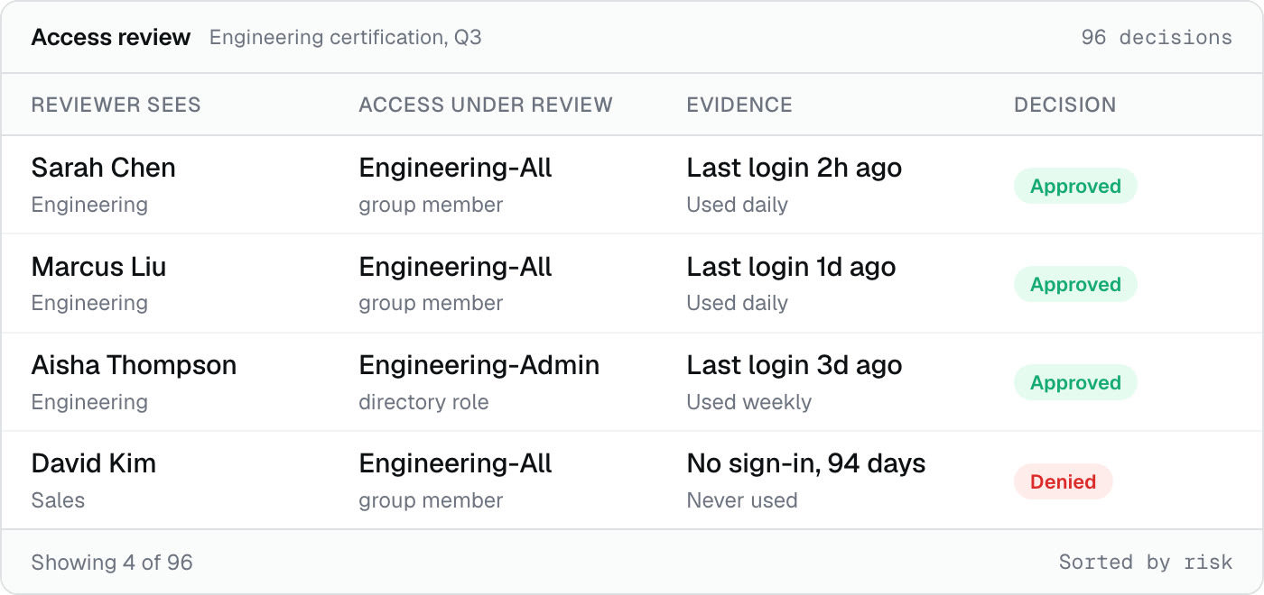 A review queue showing last login and usage beside every decision