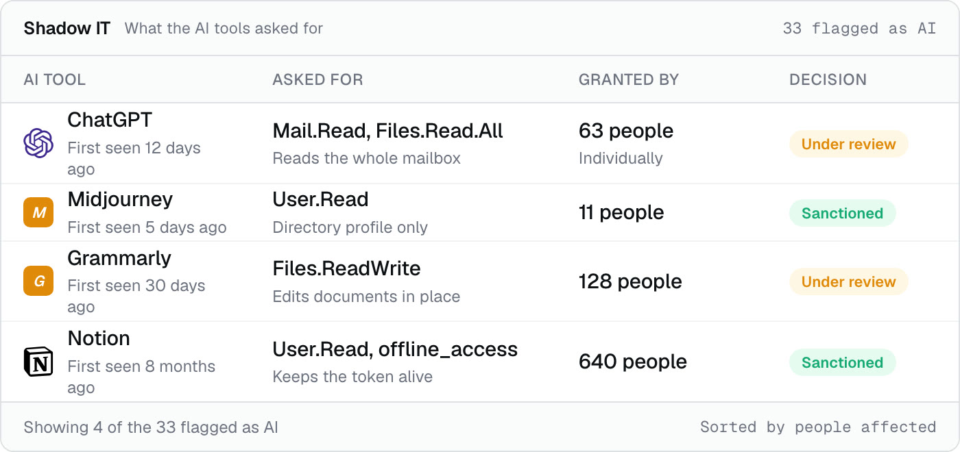 AI tools with the permissions they asked for and how many people granted them