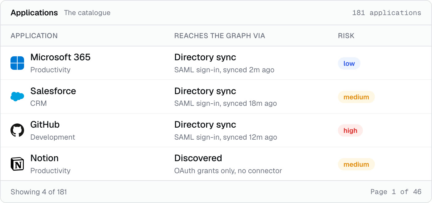 The application catalog, each row naming how the app reaches the graph and what it scored
