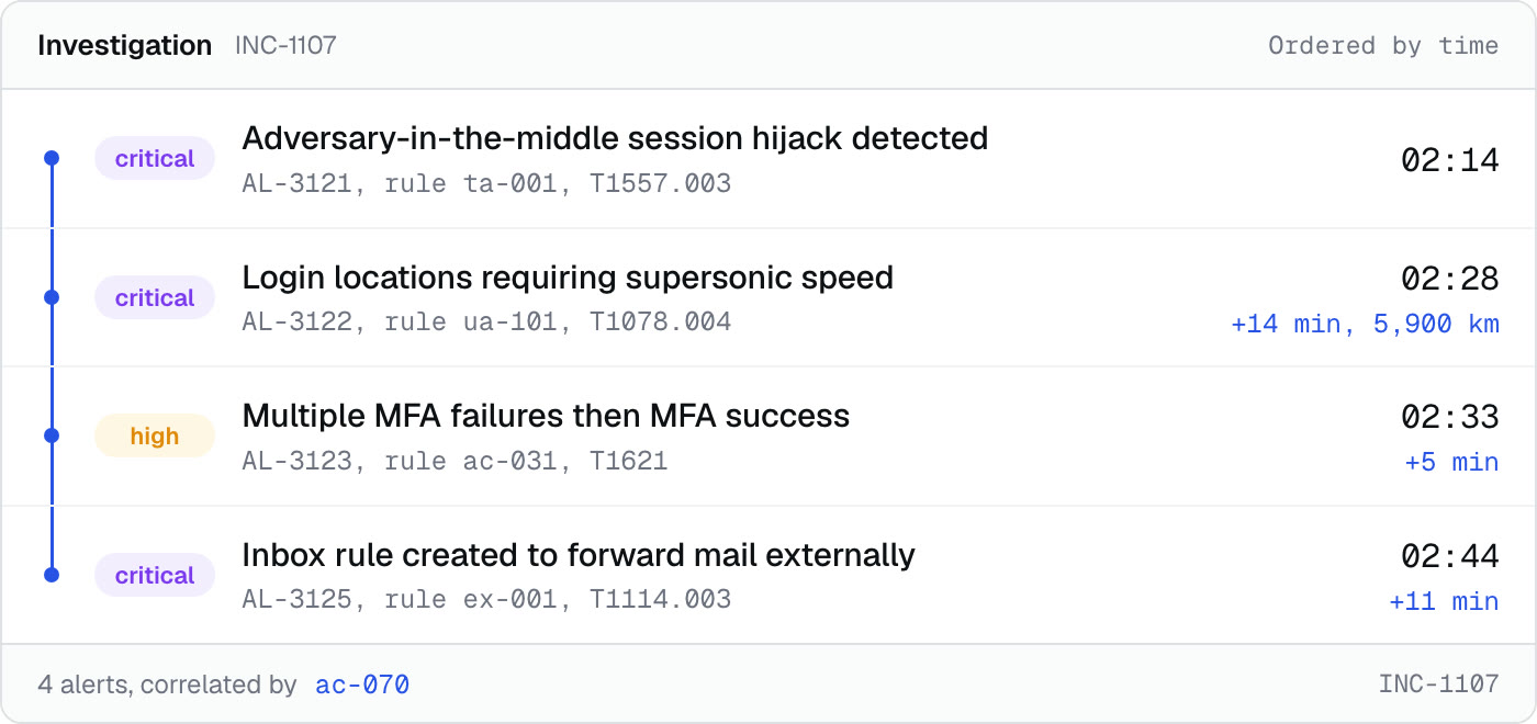 An account takeover chain, each alert carrying its rule id, technique and the gap since the last one