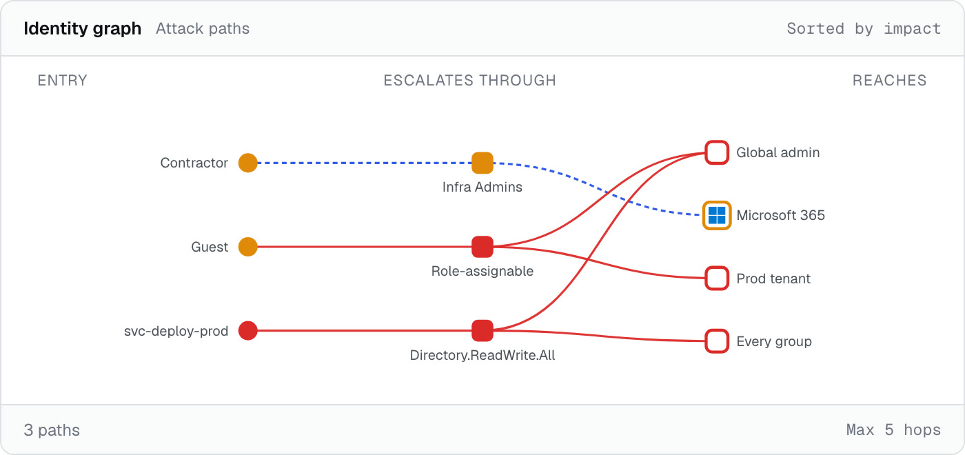Paths that already exist from an entry point to a privileged target