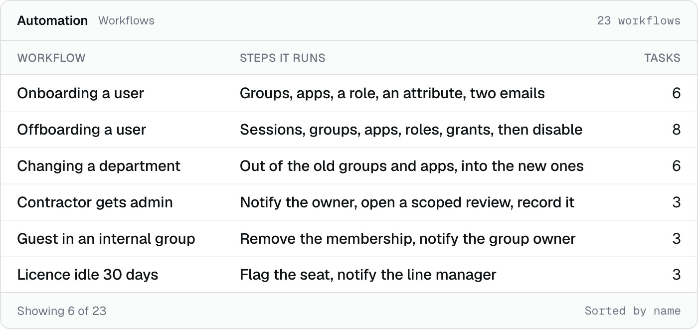 The workflow library, each one listing the steps it runs and the task count