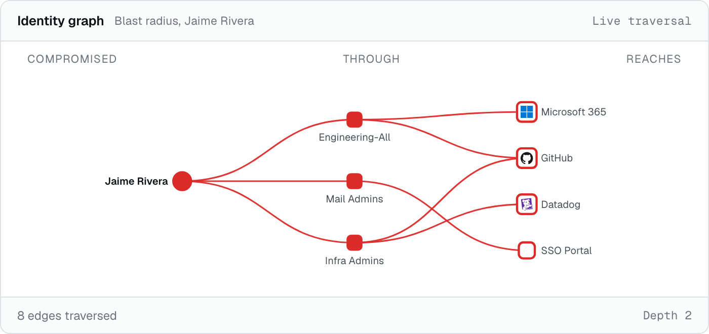 What one compromised account reaches, through every group and role in between