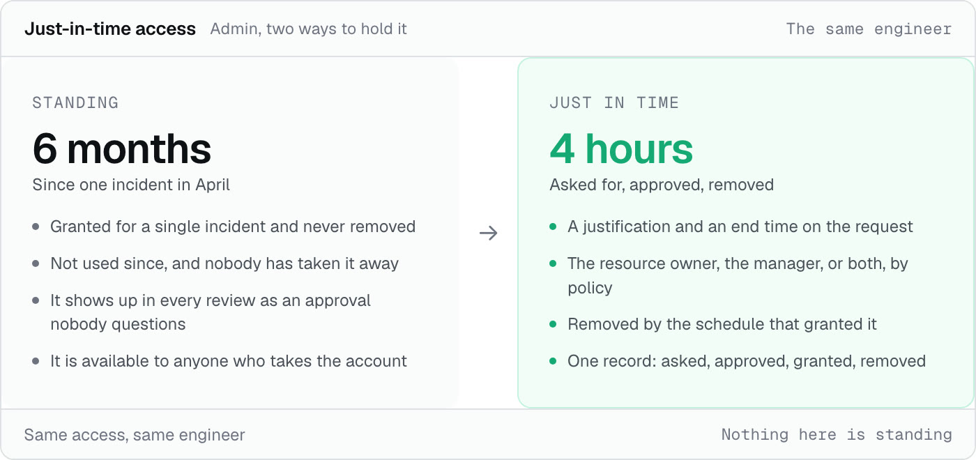 Six months of standing admin against four hours asked for and removed