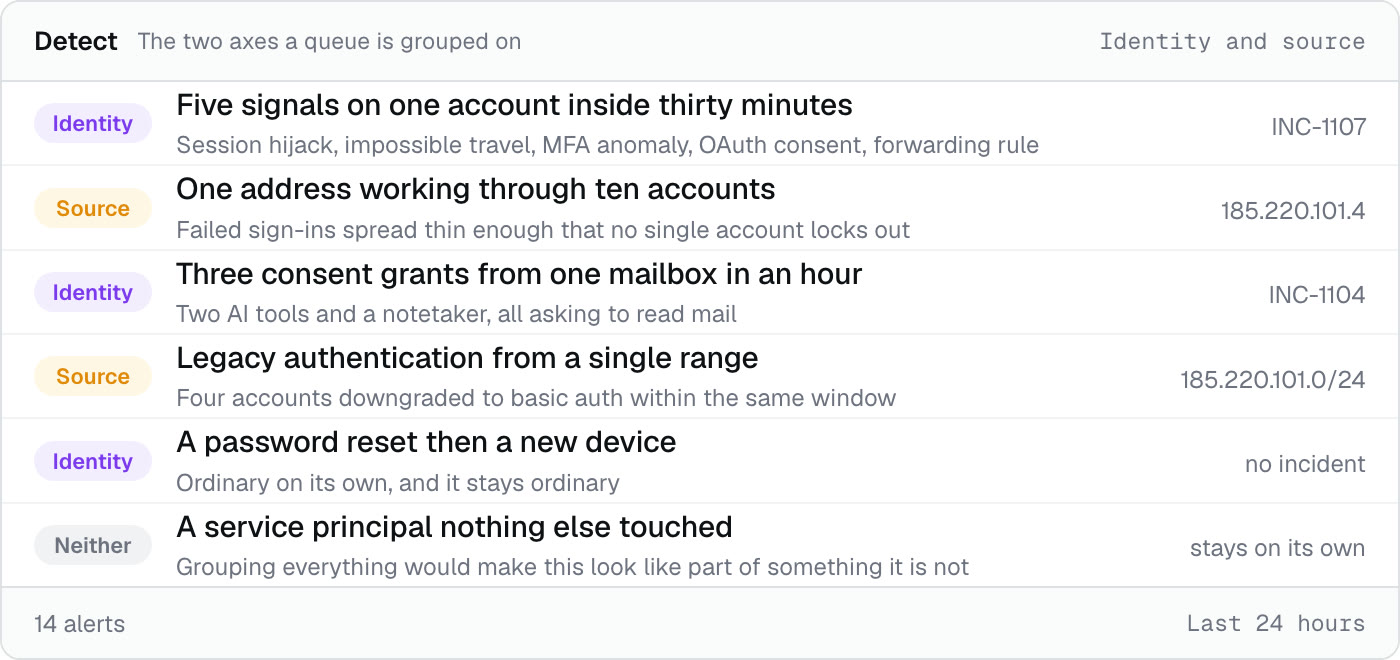 The same queue grouped on the identity and on the source address