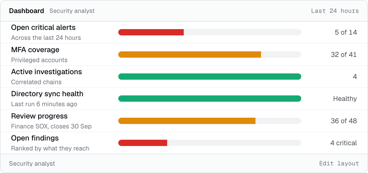 A security analyst layout showing alerts, MFA coverage, investigations and sync health