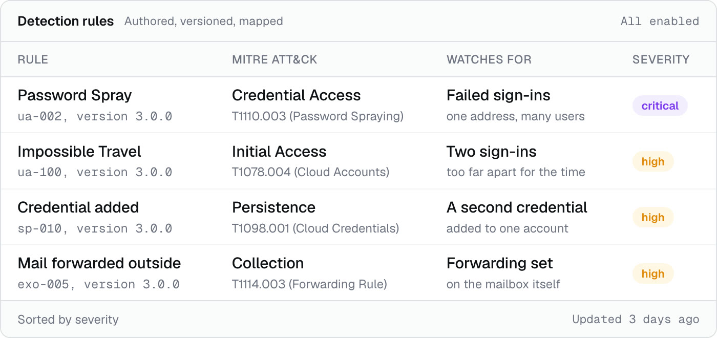 Detection rules with the technique each one maps to and the shape of event it watches for