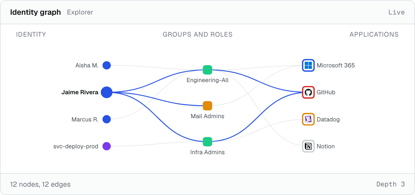 The identity graph linking people through groups and roles to the applications they reach