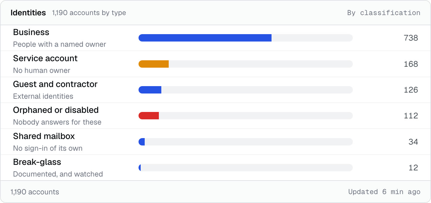 Accounts broken down by classification, human and non-human
